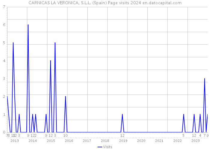 CARNICAS LA VERONICA, S.L.L. (Spain) Page visits 2024 