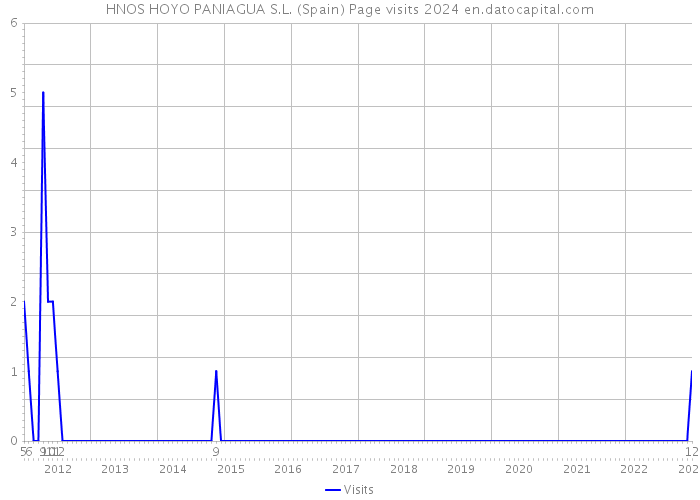 HNOS HOYO PANIAGUA S.L. (Spain) Page visits 2024 