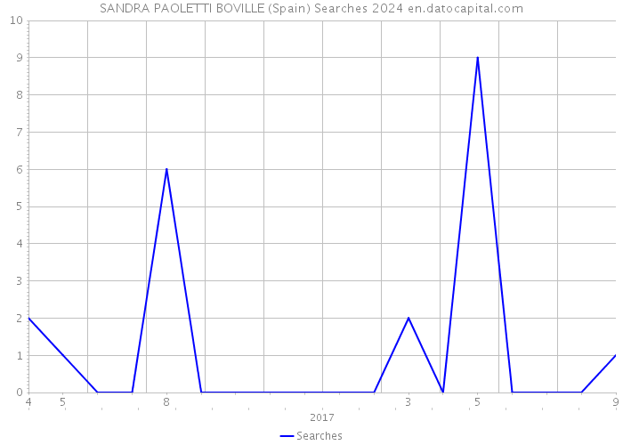 SANDRA PAOLETTI BOVILLE (Spain) Searches 2024 