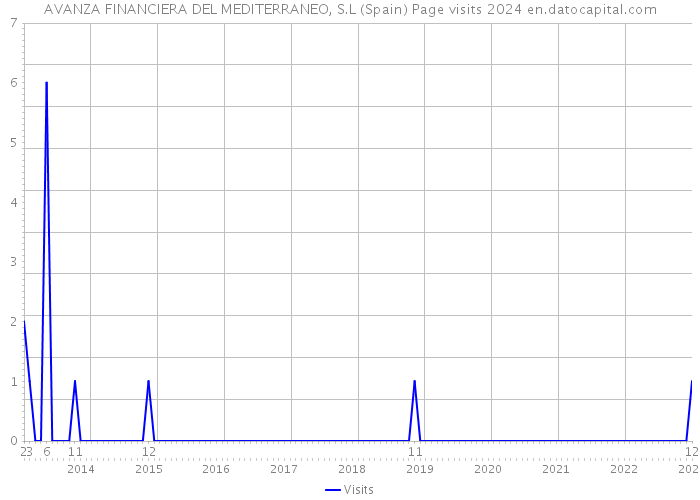 AVANZA FINANCIERA DEL MEDITERRANEO, S.L (Spain) Page visits 2024 
