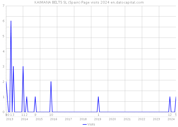 KAIMANA BELTS SL (Spain) Page visits 2024 