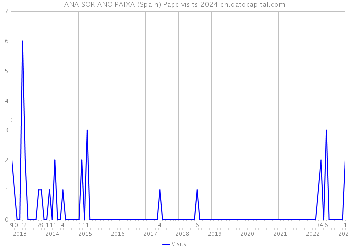 ANA SORIANO PAIXA (Spain) Page visits 2024 