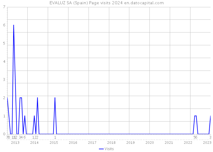 EVALUZ SA (Spain) Page visits 2024 