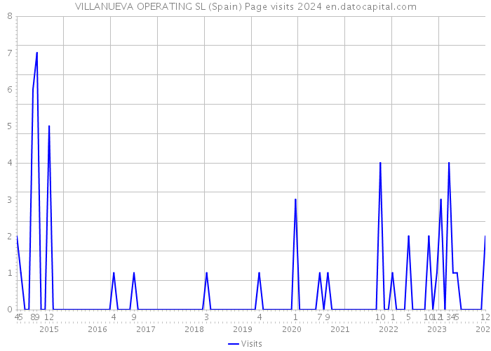 VILLANUEVA OPERATING SL (Spain) Page visits 2024 