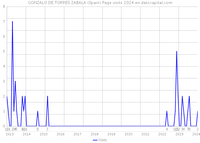 GONZALO DE TORRES ZABALA (Spain) Page visits 2024 