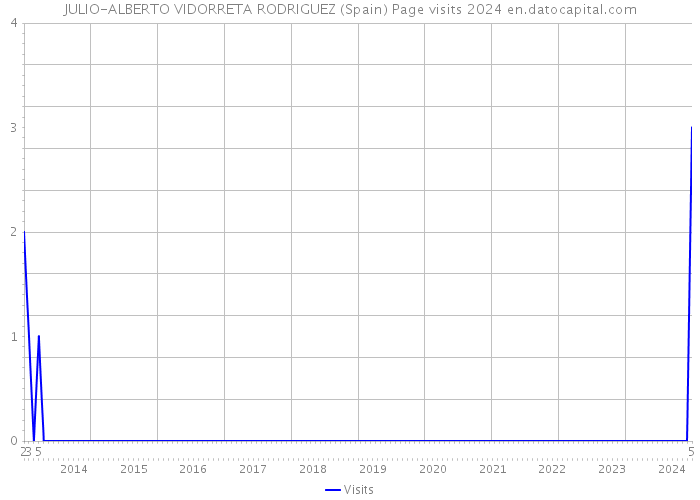 JULIO-ALBERTO VIDORRETA RODRIGUEZ (Spain) Page visits 2024 