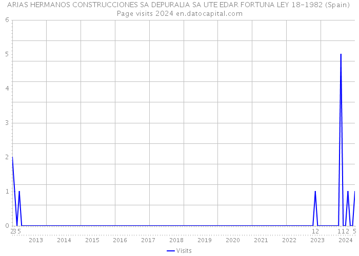 ARIAS HERMANOS CONSTRUCCIONES SA DEPURALIA SA UTE EDAR FORTUNA LEY 18-1982 (Spain) Page visits 2024 