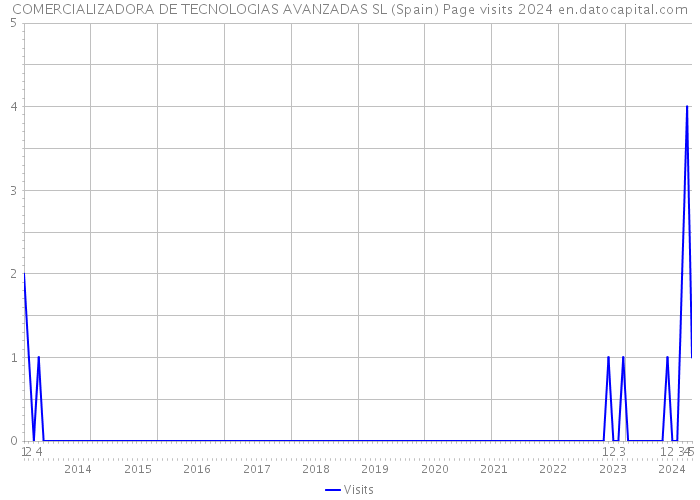 COMERCIALIZADORA DE TECNOLOGIAS AVANZADAS SL (Spain) Page visits 2024 