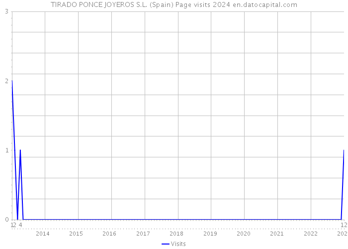 TIRADO PONCE JOYEROS S.L. (Spain) Page visits 2024 