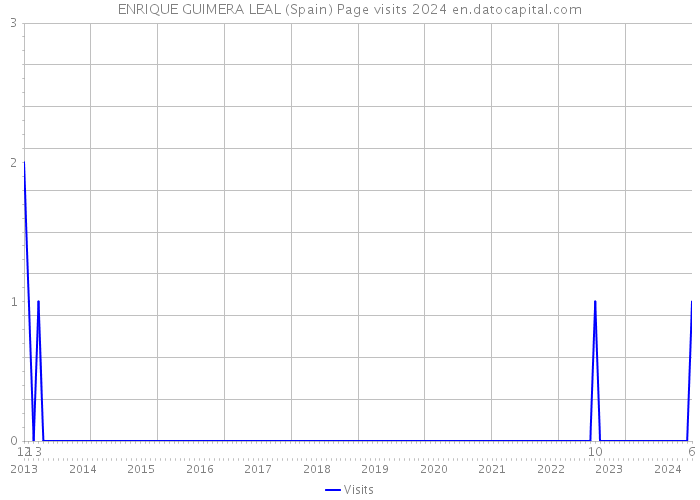 ENRIQUE GUIMERA LEAL (Spain) Page visits 2024 