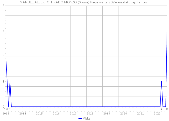 MANUEL ALBERTO TIRADO MONZO (Spain) Page visits 2024 