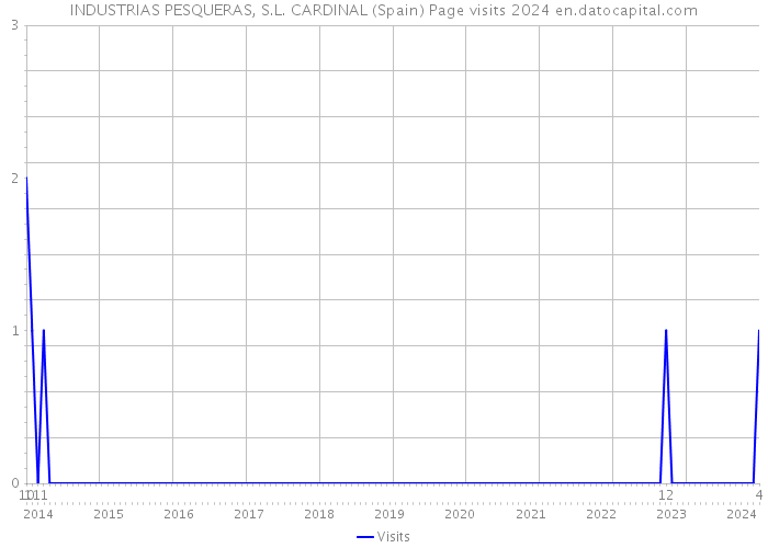 INDUSTRIAS PESQUERAS, S.L. CARDINAL (Spain) Page visits 2024 