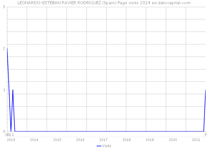 LEONARDO-ESTEBAN RAVIER RODRIGUEZ (Spain) Page visits 2024 