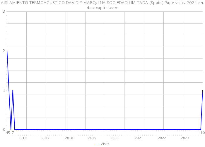 AISLAMIENTO TERMOACUSTICO DAVID Y MARQUINA SOCIEDAD LIMITADA (Spain) Page visits 2024 