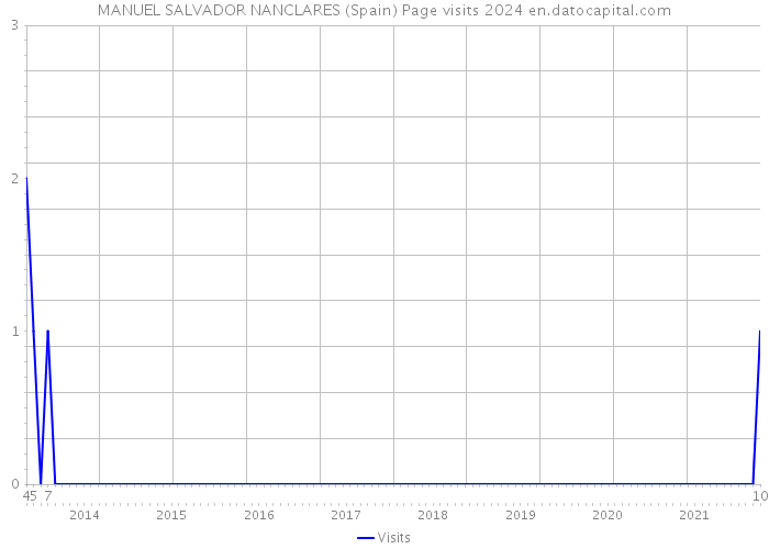 MANUEL SALVADOR NANCLARES (Spain) Page visits 2024 