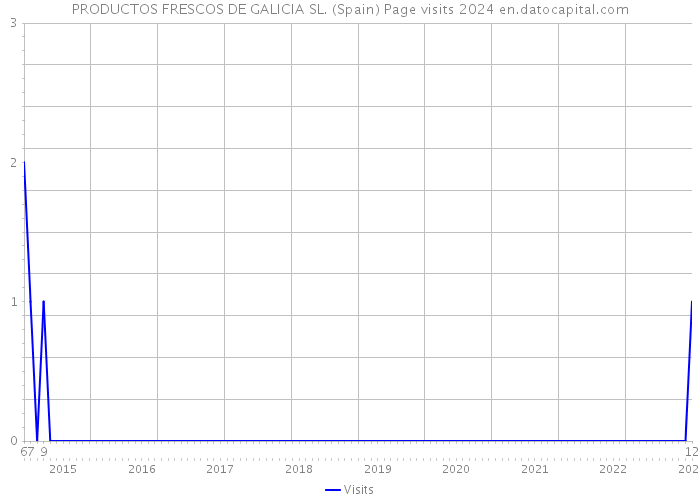 PRODUCTOS FRESCOS DE GALICIA SL. (Spain) Page visits 2024 