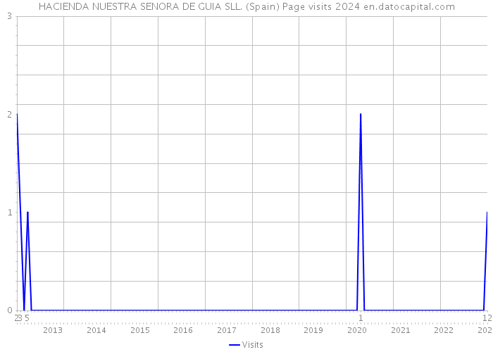 HACIENDA NUESTRA SENORA DE GUIA SLL. (Spain) Page visits 2024 
