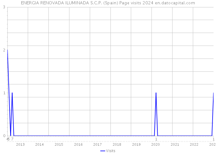 ENERGIA RENOVADA ILUMINADA S.C.P. (Spain) Page visits 2024 