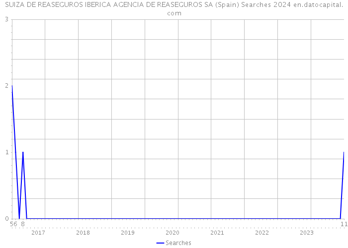 SUIZA DE REASEGUROS IBERICA AGENCIA DE REASEGUROS SA (Spain) Searches 2024 