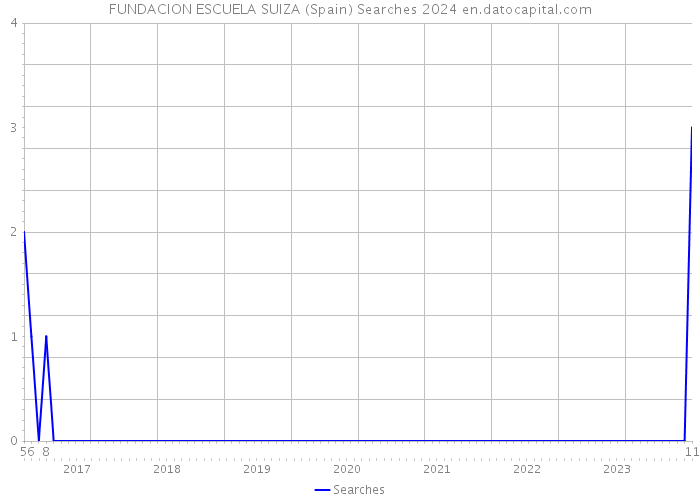 FUNDACION ESCUELA SUIZA (Spain) Searches 2024 