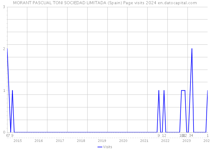 MORANT PASCUAL TONI SOCIEDAD LIMITADA (Spain) Page visits 2024 