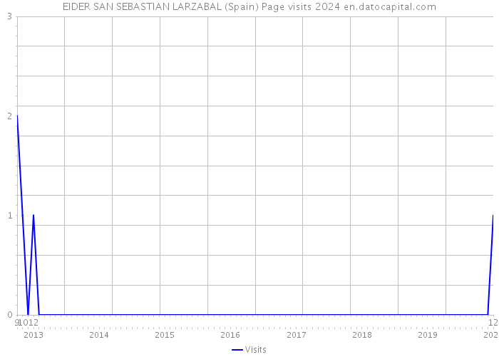 EIDER SAN SEBASTIAN LARZABAL (Spain) Page visits 2024 