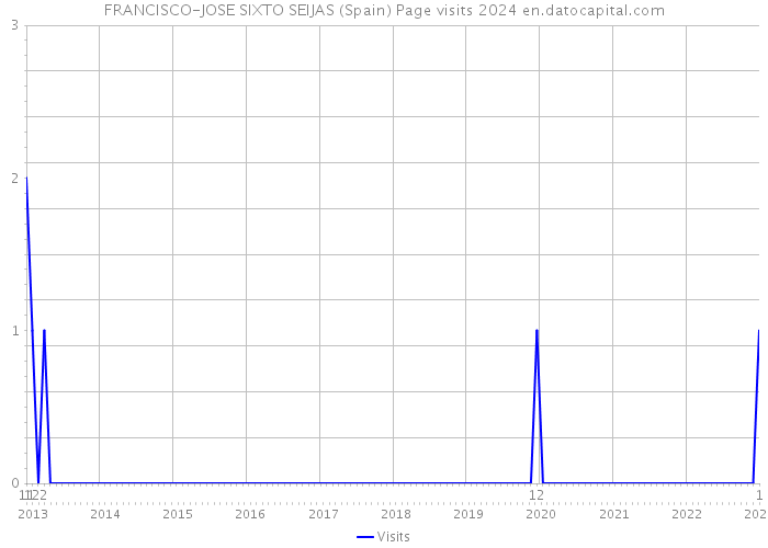 FRANCISCO-JOSE SIXTO SEIJAS (Spain) Page visits 2024 