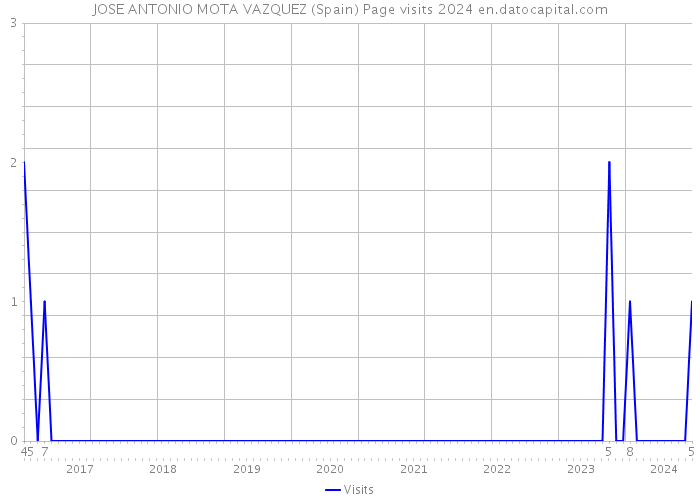 JOSE ANTONIO MOTA VAZQUEZ (Spain) Page visits 2024 