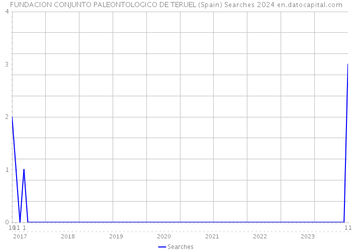 FUNDACION CONJUNTO PALEONTOLOGICO DE TERUEL (Spain) Searches 2024 