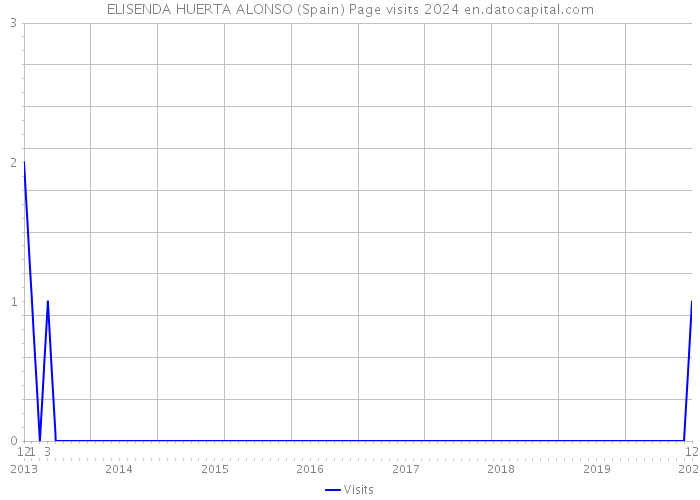 ELISENDA HUERTA ALONSO (Spain) Page visits 2024 