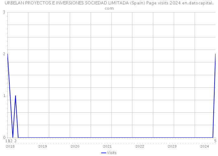 URBELAN PROYECTOS E INVERSIONES SOCIEDAD LIMITADA (Spain) Page visits 2024 
