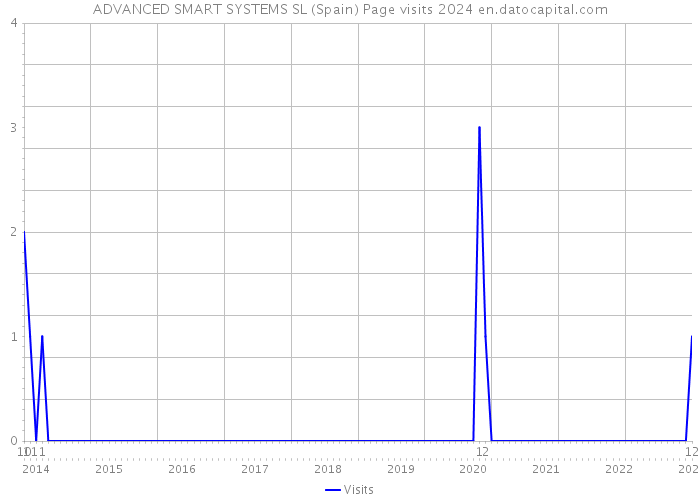 ADVANCED SMART SYSTEMS SL (Spain) Page visits 2024 
