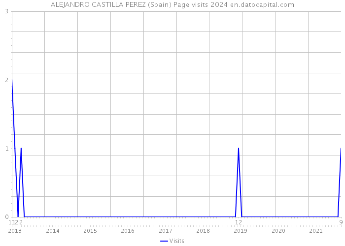 ALEJANDRO CASTILLA PEREZ (Spain) Page visits 2024 