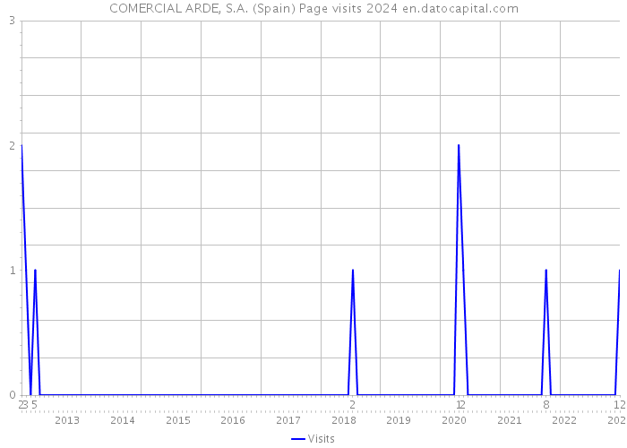 COMERCIAL ARDE, S.A. (Spain) Page visits 2024 