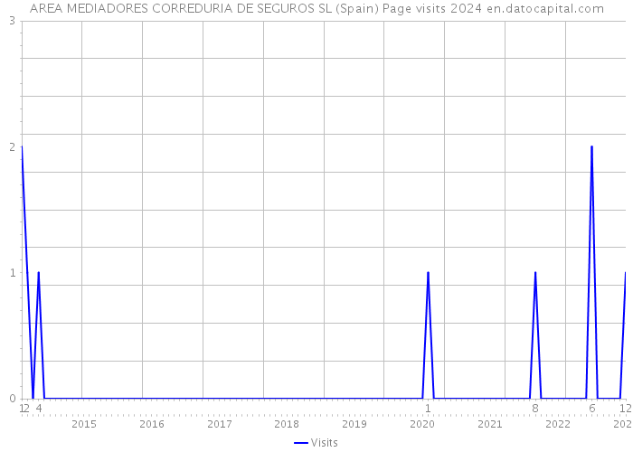 AREA MEDIADORES CORREDURIA DE SEGUROS SL (Spain) Page visits 2024 