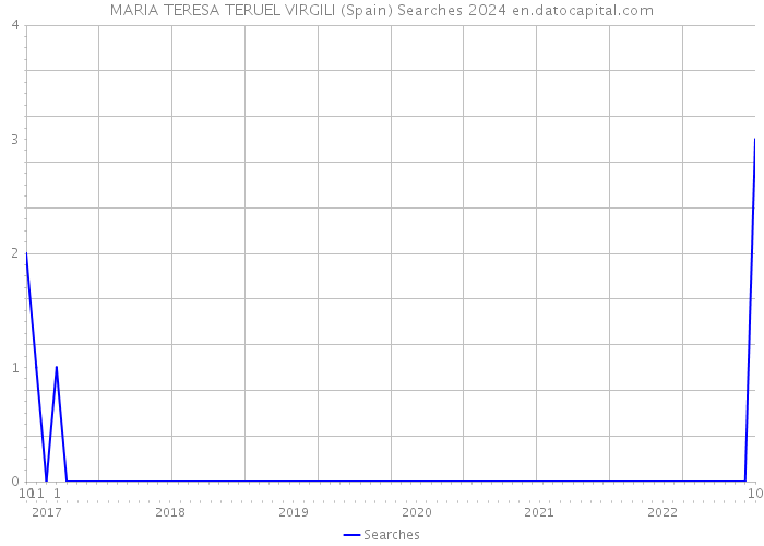 MARIA TERESA TERUEL VIRGILI (Spain) Searches 2024 