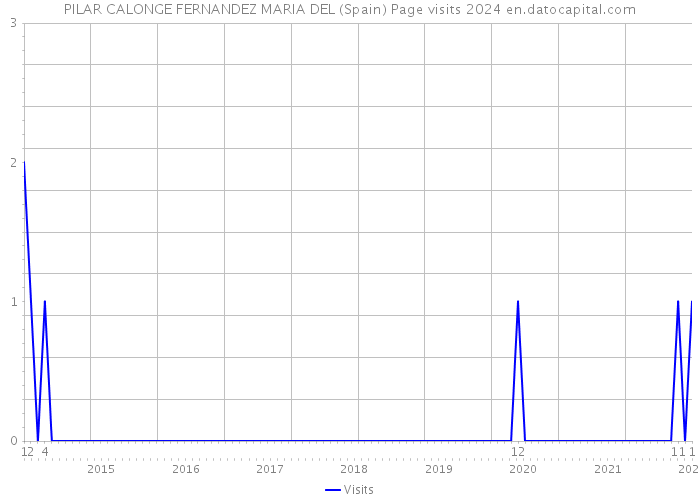 PILAR CALONGE FERNANDEZ MARIA DEL (Spain) Page visits 2024 