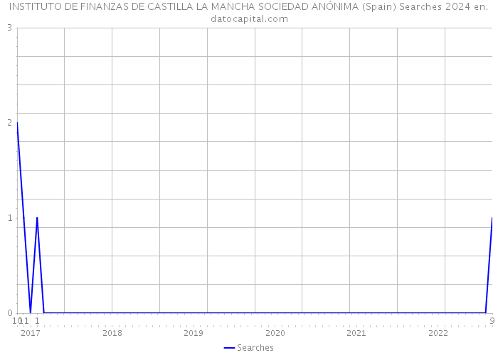 INSTITUTO DE FINANZAS DE CASTILLA LA MANCHA SOCIEDAD ANÓNIMA (Spain) Searches 2024 
