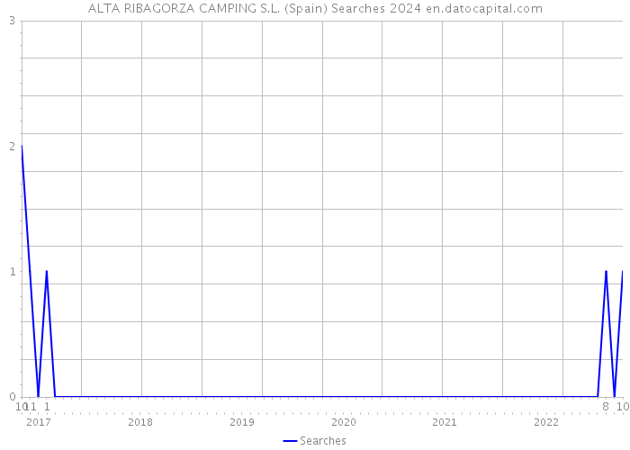ALTA RIBAGORZA CAMPING S.L. (Spain) Searches 2024 