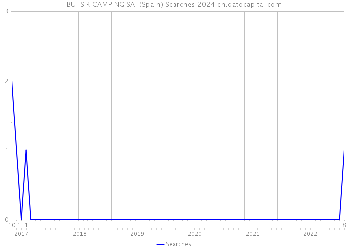 BUTSIR CAMPING SA. (Spain) Searches 2024 