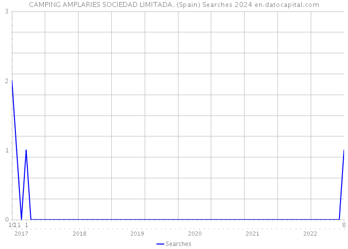 CAMPING AMPLARIES SOCIEDAD LIMITADA. (Spain) Searches 2024 