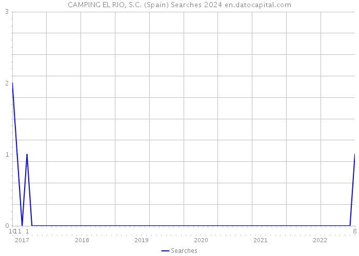 CAMPING EL RIO, S.C. (Spain) Searches 2024 