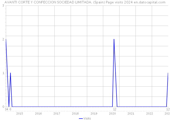 AVANTI CORTE Y CONFECCION SOCIEDAD LIMITADA. (Spain) Page visits 2024 