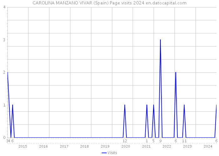 CAROLINA MANZANO VIVAR (Spain) Page visits 2024 