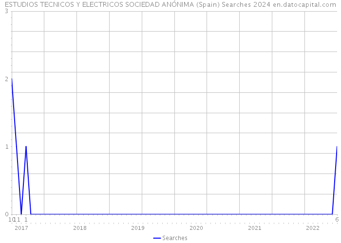 ESTUDIOS TECNICOS Y ELECTRICOS SOCIEDAD ANÓNIMA (Spain) Searches 2024 
