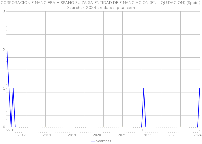 CORPORACION FINANCIERA HISPANO SUIZA SA ENTIDAD DE FINANCIACION (EN LIQUIDACION) (Spain) Searches 2024 