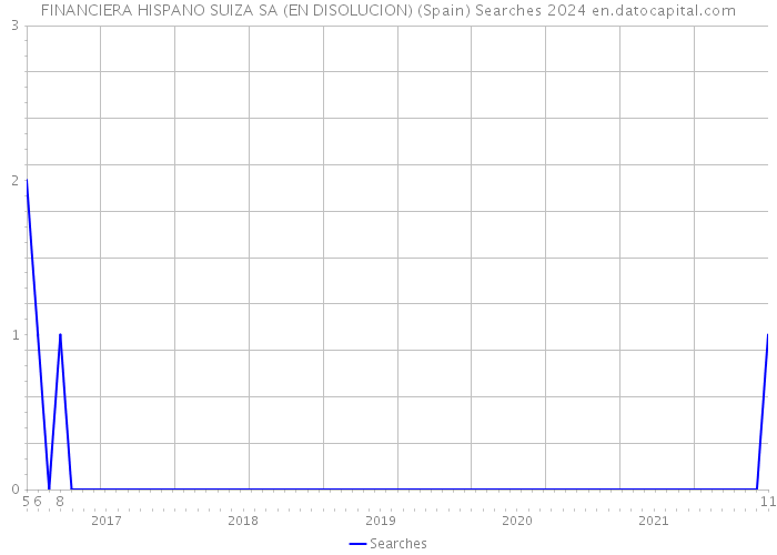 FINANCIERA HISPANO SUIZA SA (EN DISOLUCION) (Spain) Searches 2024 