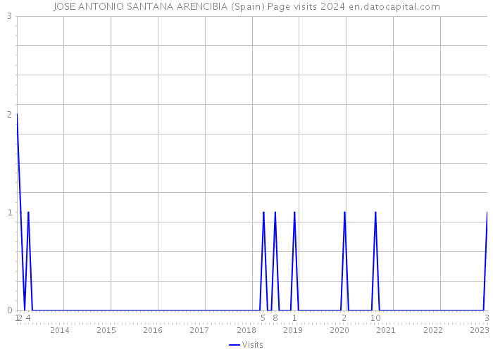 JOSE ANTONIO SANTANA ARENCIBIA (Spain) Page visits 2024 