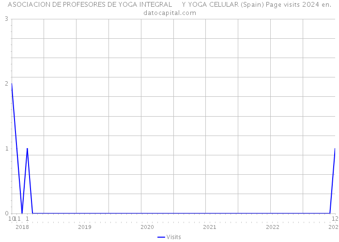 ASOCIACION DE PROFESORES DE YOGA INTEGRAL Y YOGA CELULAR (Spain) Page visits 2024 