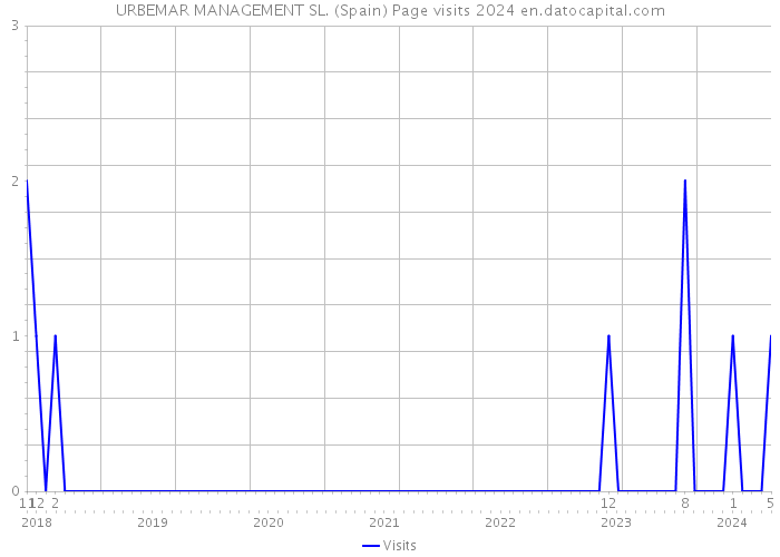 URBEMAR MANAGEMENT SL. (Spain) Page visits 2024 